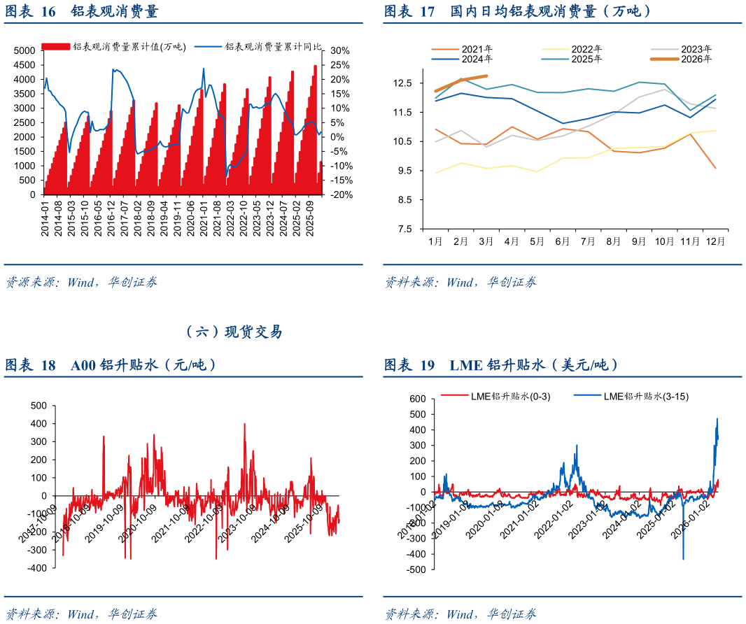 咨询大家国内日均铝表观消费量（万吨） LME 铝升贴水（美元吨）