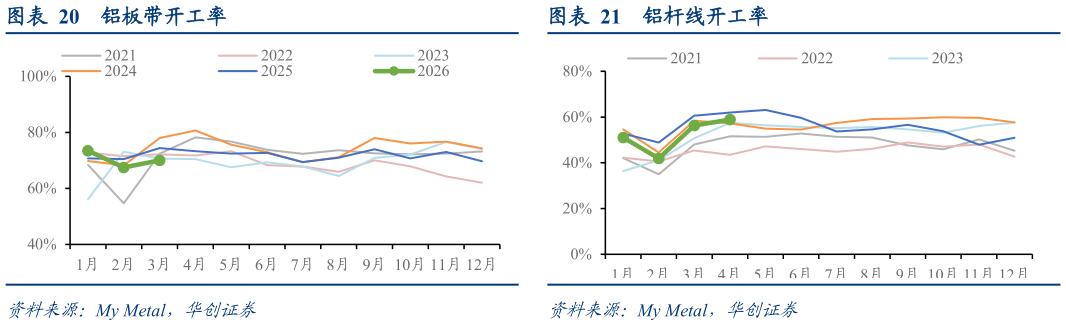 各位网友请教一下铝板带开工率铝杆线开工率