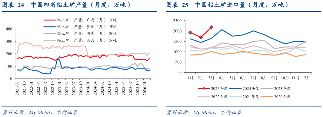 想关注一下中国四省铝土矿产量（月度，万吨） 再生铝合金锭开工率 中国铝土矿进口量（月度，万吨）