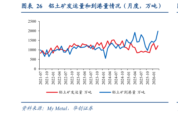 如何解释铝土矿发运量和到港量情况（月度，万吨）