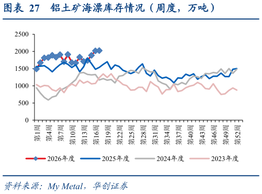 一起讨论下铝土矿海漂库存情况（周度，万吨）