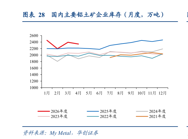 咨询大家国内主要铝土矿企业库存（月度，万吨）
