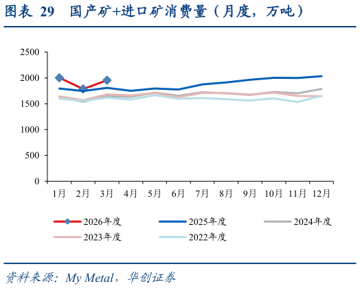 如何了解国产矿进口矿消费量（月度，万吨）