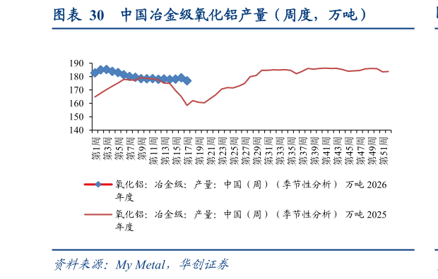 如何看待中国冶金级氧化铝产量（周度，万吨）