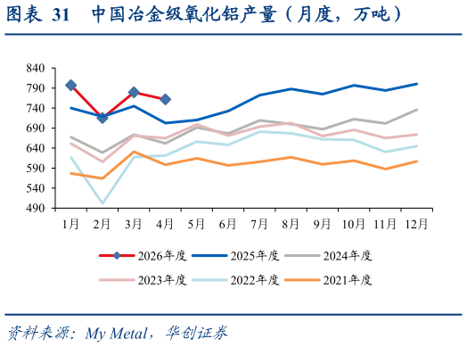 请问一下中国冶金级氧化铝产量（月度，万吨）