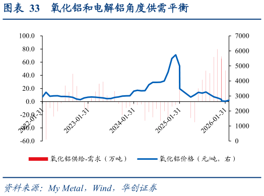 谁能回答氧化铝和电解铝角度供需平衡