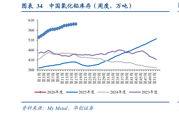 你知道中国氧化铝库存（周度，万吨）