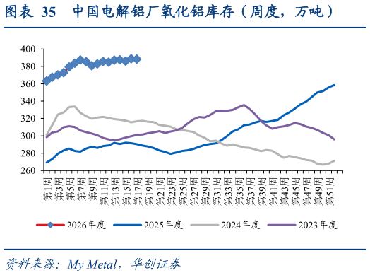 如何了解中国电解铝厂氧化铝库存（周度，万吨）