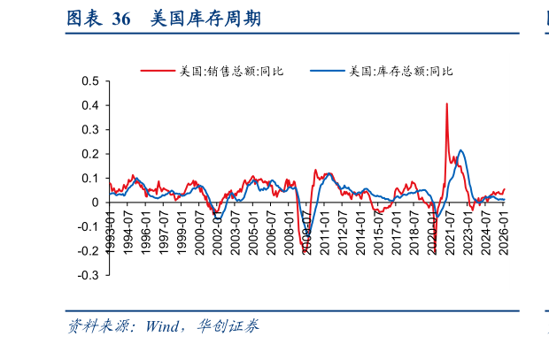 一起讨论下美国库存周期