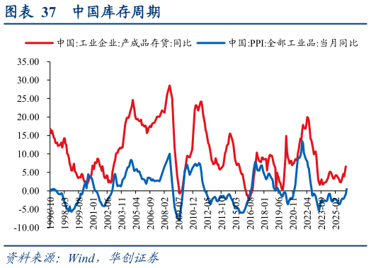 谁知道中国库存周期