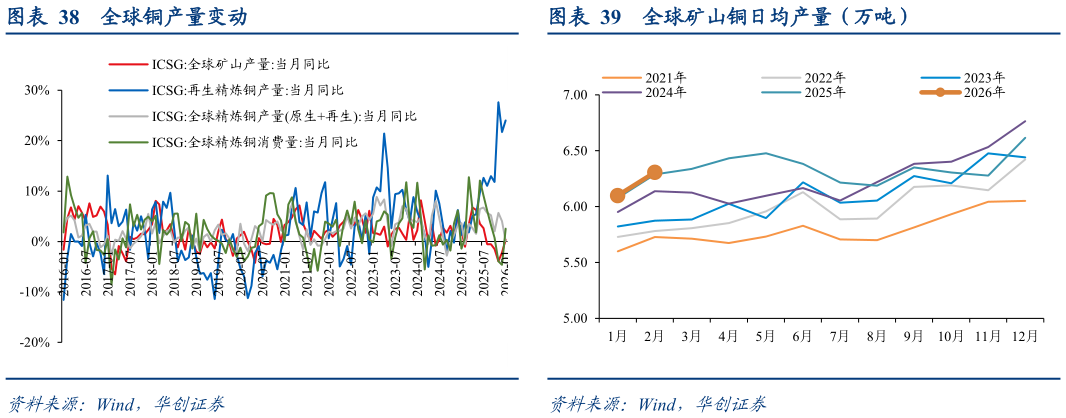 如何了解全球铜产量变动全球矿山铜日均产量（万吨）