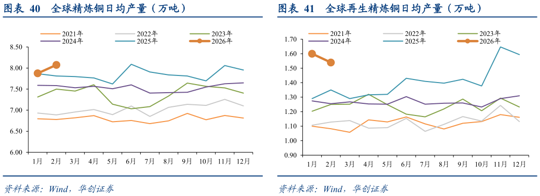 请问一下全球精炼铜日均产量（万吨）