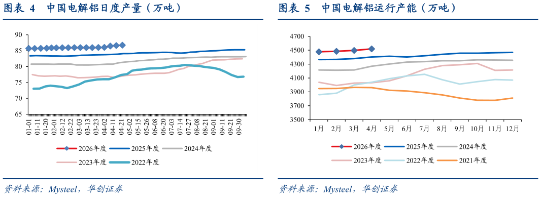谁能回答中国电解铝日度产量（万吨）中国电解铝运行产能（万吨）