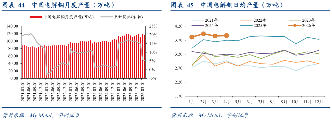 如何才能中国电解铜月度产量（万吨）中国电解铜日均产量（万吨）
