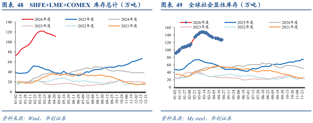 谁知道全球社会显性库存（万吨）