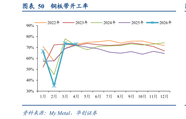 怎样理解铜板带开工率