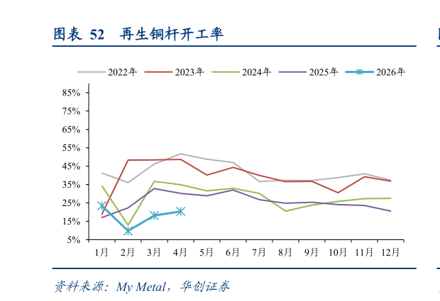 咨询下各位再生铜杆开工率