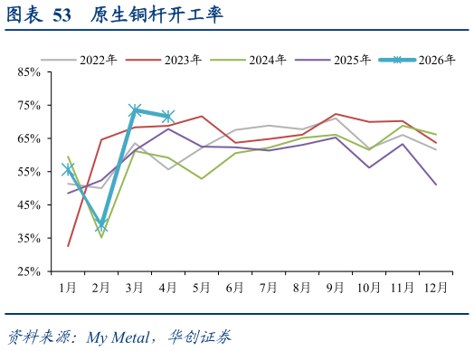如何才能原生铜杆开工率