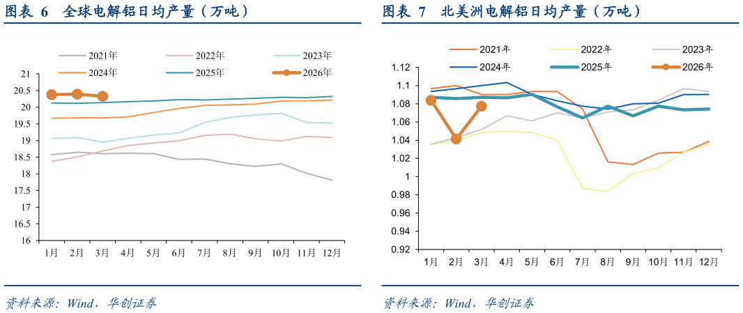 各位网友请教一下全球电解铝日均产量（万吨）