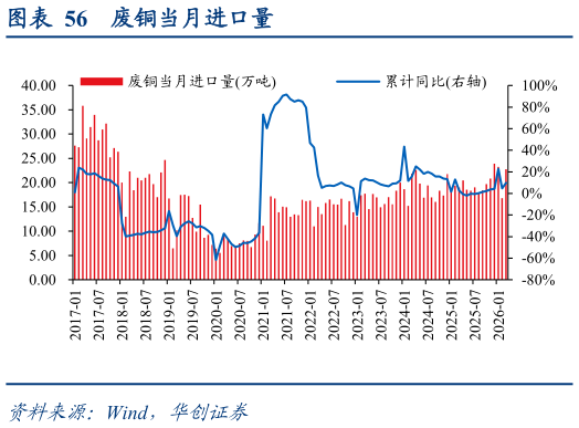 咨询大家废铜当月进口量