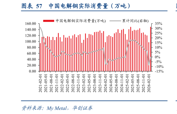 一起讨论下中国电解铜实际消费量（万吨）