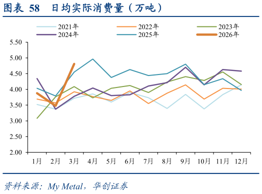 谁能回答日均实际消费量（万吨）