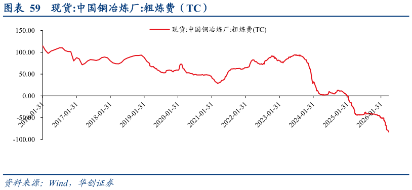 请问一下现货:中国铜冶炼厂:粗炼费（TC）