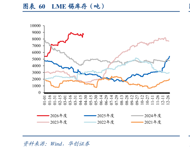 想关注一下LME 锡库存（吨）
