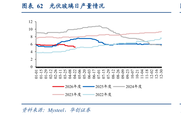 我想了解一下光伏玻璃日产量情况