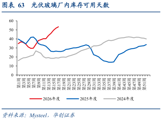 如何了解光伏玻璃厂内库存可用天数