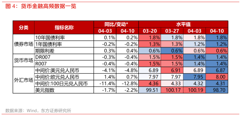 想关注一下货币金融高频数据一览