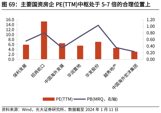 如何看待主要国资房企 PETTM中枢处于 5-7 倍的合理位置上