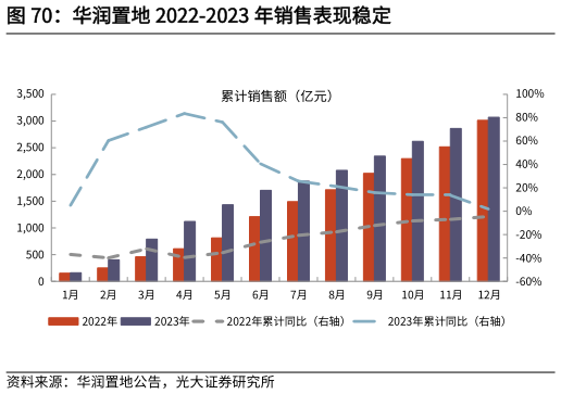 请问一下华润置地 2022-2023 年销售表现稳定