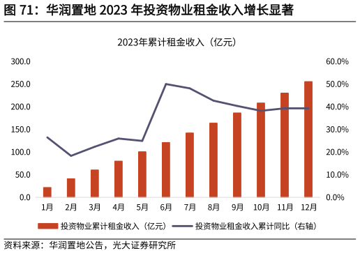 咨询大家华润置地 2023 年投资物业租金收入增长显著
