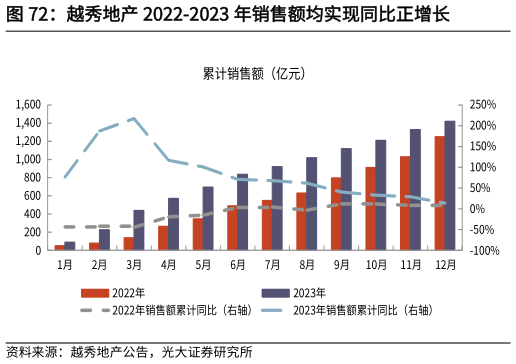 如何了解越秀地产 2022-2023 年销售额均实现同比正增长