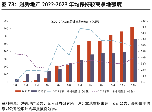 如何解释越秀地产 2022-2023 年均保持较高拿地强度
