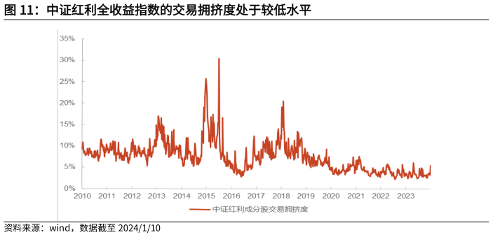 谁能回答中证红利全收益指数的交易拥挤度处于较低水平