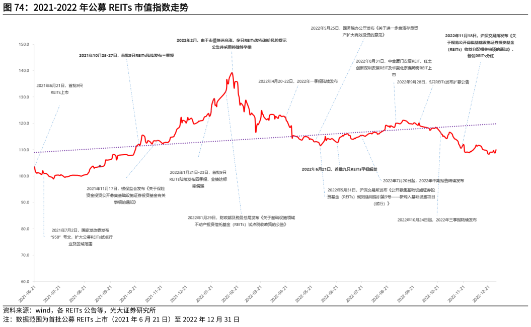 想关注一下2021-2022 年公募 REITs 市值指数走势