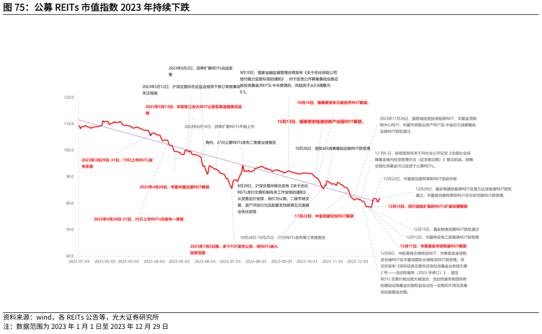一起讨论下公募 REITs 市值指数 2023 年持续下跌