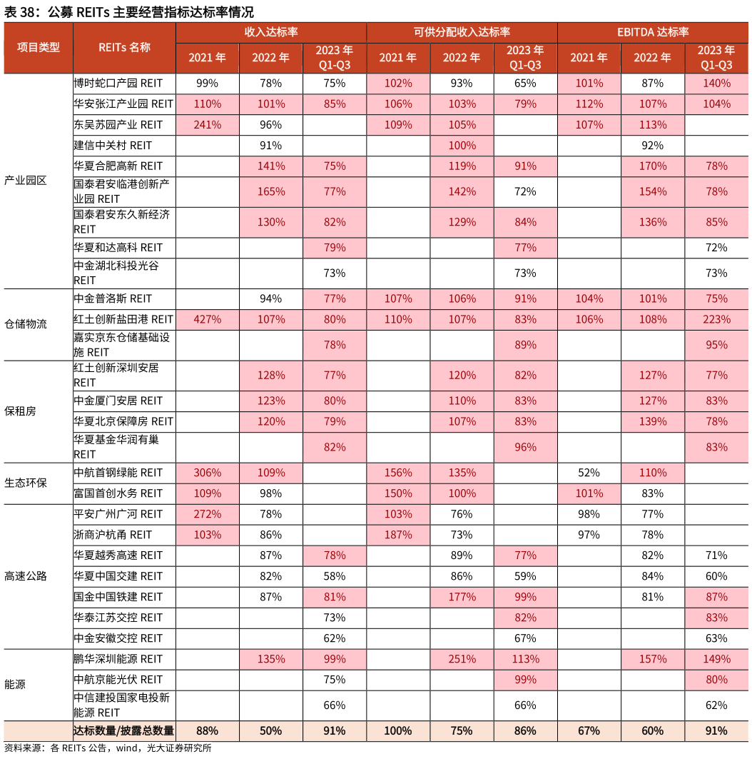 各位网友请教一下公募 REITs 主要经营指标达标率情况