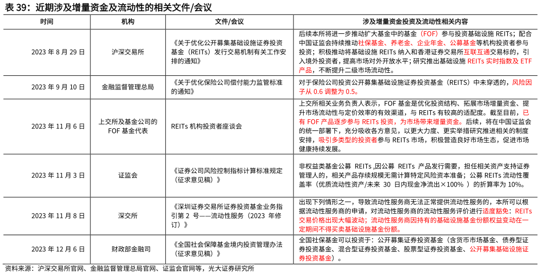 一起讨论下近期涉及增量资金及流动性的相关文件会议