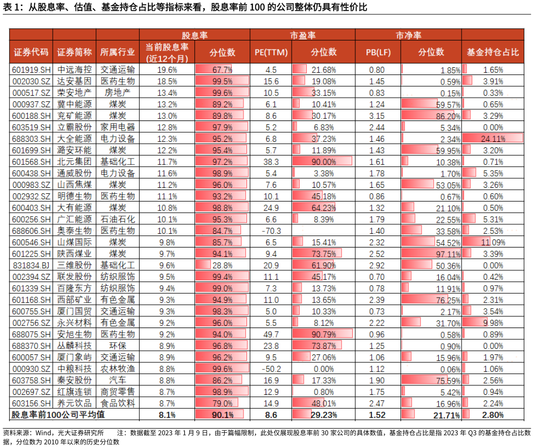 如何才能从股息率、估值、基金持仓占比等指标来看，股息率前 100 的公司整体仍具有性价比