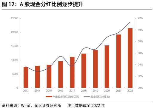 咨询大家A 股现金分红比例逐步提升