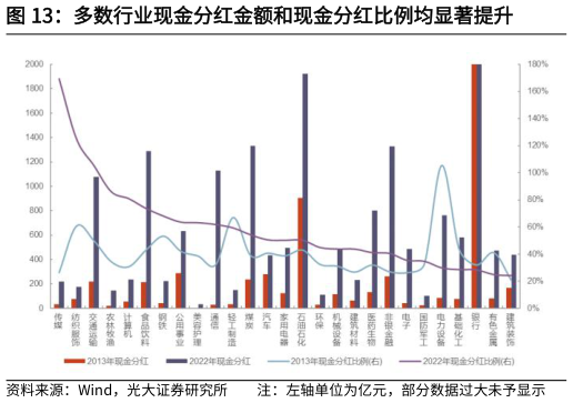 如何解释多数行业现金分红金额和现金分红比例均显著提升