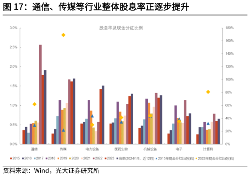 怎样理解通信、传媒等行业整体股息率正逐步提升
