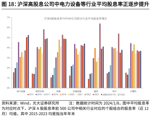 我想了解一下沪深高股息公司中电力设备等行业平均股息率正逐步提升