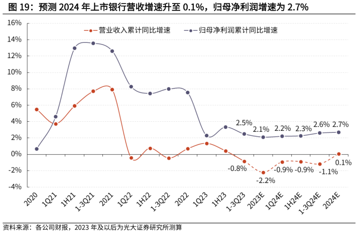 如何才能预测 2024 年上市银行营收增速升至 0.1%，归母净利润增速为 2.7%