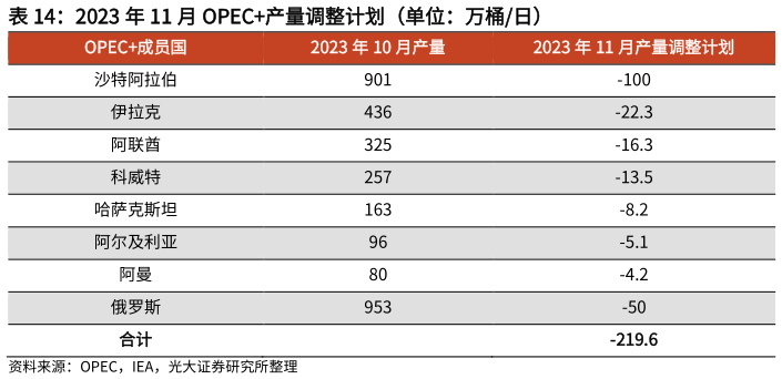 谁能回答2023 年 11 月 OPEC产量调整计划（单位：万桶日）