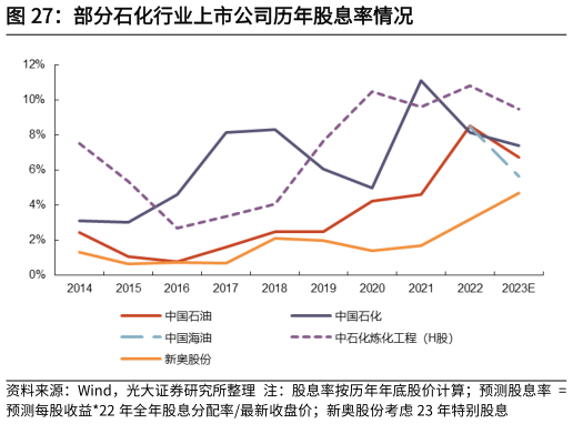 想关注一下部分石化行业上市公司历年股息率情况