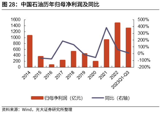 你知道中国石油历年归母净利润及同比